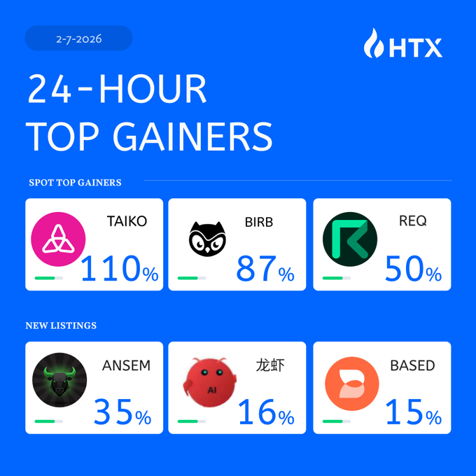 An HTX crypto exchange infographic dated 2-7-2026 showing 24-hour top gainers: TAIKO +110%, BIRB +87%, REQ +50%, and new listings ANSEM +35%, 龙虾 AI +16%, BASED +15%.