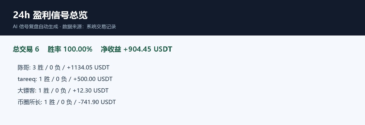 A 24h profit signal summary in Chinese showing 6 total trades with a 100% win rate and net profit of +904.45 USDT, listing individual results for users including 陈哥 (+1134.05 USDT), tareeq (+500.00 USDT), 大镣客 (+12.30 USDT), and 币圈所长 (-741.90 USDT).