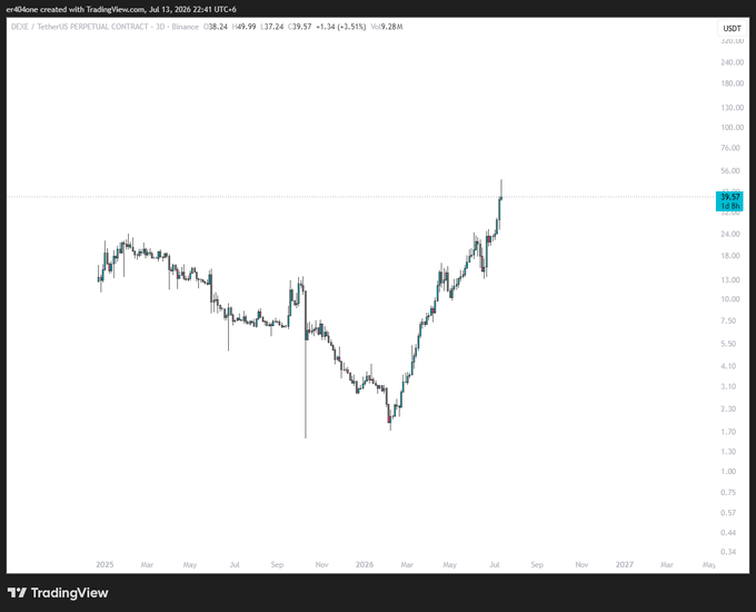 A TradingView chart of $DEXE (DeXe TetherUS Perpetual Contract) on Binance shows the price at $38.52, up 1.51%, with a dramatic rally from lows around $1-2 in late 2023 to current levels near $39. Despite the bullish trend displayed, the post suggests a "mega dump" is anticipated, implying the trader expects a sharp reversal from these elevated prices.