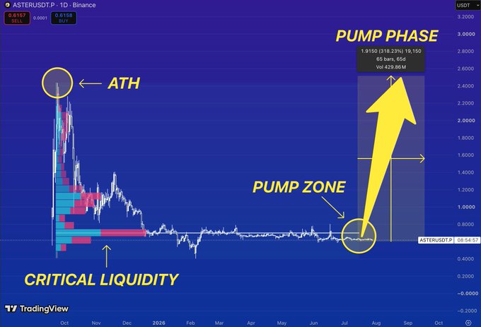 A TradingView chart of ASTER/USDT on Binance showing price action with annotations including 'ATH', 'CRITICAL LIQUIDITY', 'PUMP ZONE', and 'PUMP PHASE', highlighting a potential 318.23% move.