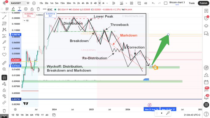 A TradingView chart of Kaspa (KASUSD) on a 3-day timeframe overlays Wyckoff market phases—Distribution, Lower Peak, Breakdown, Throwback, Markdown, Correction, and Re-Distribution—on the price action, with a large green arrow projecting a potential rally from the $0.0037 support area, reinforcing the post's claim that the bottom isn't in yet but a reversal is coming soon.