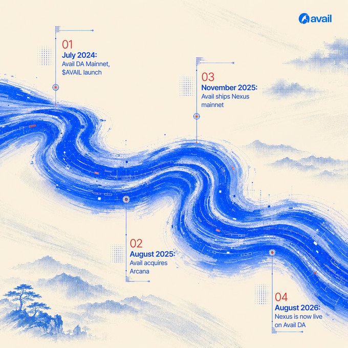 An infographic from Avail illustrating a timeline with four milestones along a winding river: '01 July 2024: Avail DA Mainnet, $AVAIL launch,' '02 August 2025: Avail acquires Arcana,' '03 November 2025: Avail ships Nexus mainnet,' and '04 August 2026: Nexus is now live on Avail DA.'