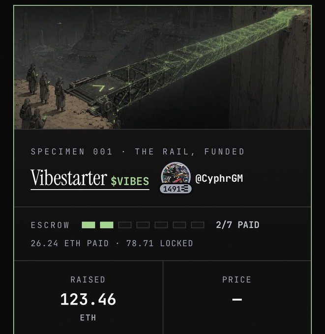 The image shows a Vibestarter campaign dashboard for "Specimen 001 - The Rail, Funded" featuring a sci-fi illustration of figures standing before a glowing green digital bridge, with the campaign showing 123.46 ETH raised, 2/7 escrow installments paid (26.24 ETH paid, 78.71 ETH locked), and tagged @CyphrGM with ticker $VIBES. It visually represents the post's point about Vibestarter's innovative escrow-based crowdfunding model for solo AI founders, where funds unlock in installments (2 of 7 shown) rather than being released all at once.