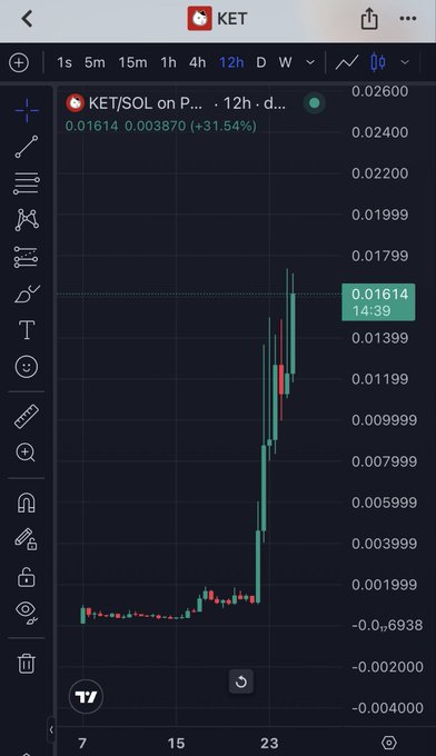 A TradingView chart shows the KET/SOL pair on PancakeSwap displaying a dramatic vertical price spike, with the token surging +31.54% to 0.01614 at 14:39 over a 12-hour timeframe. The candlestick chart visually confirms the "god candle" prediction referenced in the post, showing the price rocketing sharply upward from a flat baseline around the 23rd time marker on the x-axis.