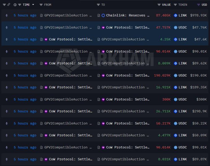 A blockchain transaction table from Arkham shows a series of 5-hours-ago transfers between Chainlink's Reserves and GPV2CompatibleAuction (CoW Protocol Settlement), involving LINK and USDC tokens in values ranging from $46K to $978K. The transactions illustrate the on-chain movement of funds supporting Chainlink's $LINK buyback program, with the visible ~$1.087M total reflecting the week's accumulated USDC transfers used to facilitate the 97.11k LINK repurchase.