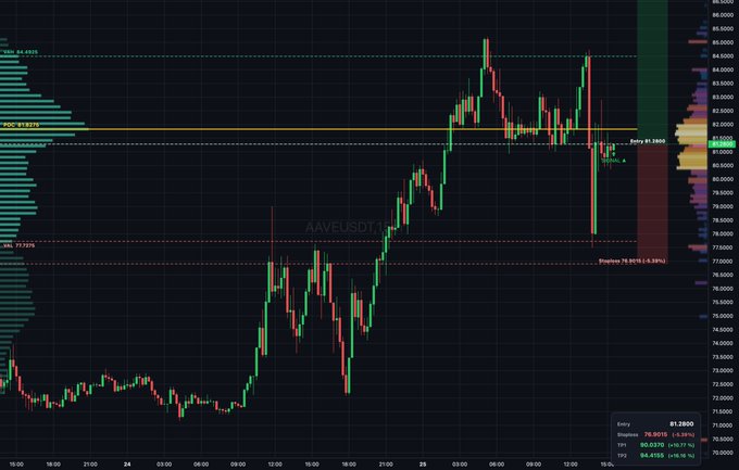 A candlestick chart of AAVEUSDT displayed on a dark-themed trading platform, showing price action between a VAH of 84.4935 and VAL of 77.7235, with the current price at 81.3800 and entry level marked at 81.1400, accompanied by a volume profile histogram on the right side and a Stopbox indicator at 76.9506 (-6.08%). The chart visually supports the post's analysis by illustrating the balanced auction rotation within the defined value area, with the visible buyer's wicks near the entry confirming the absorption pattern driving the bullish projection toward TP1 and TP2 targets.