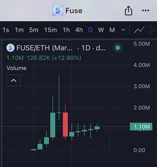 A TradingView candlestick chart of the FUSE/ETH pair on the daily timeframe shows a price of 1.10M (+12.90%) with volume highlighted, illustrating the bullish 5-day consolidation and wick rejections mentioned in the post that suggest a healthy accumulation before a potential breakout.