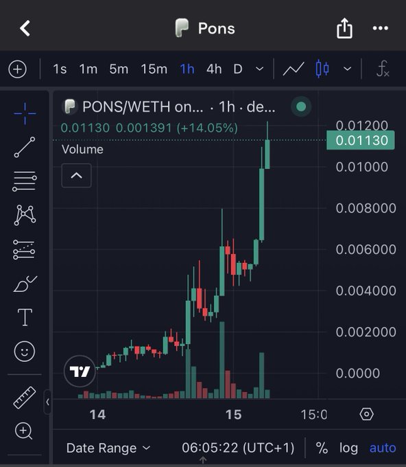 A TradingView chart displays the PONS/WETH pair showing a +14.05% gain over 1 hour, with price climbing from approximately 0.001391 to 0.01130. The accompanying caption highlights an impressive 210x return, taking the token from a $57k market cap to $12m, illustrating the dramatic upward momentum visible in the candlestick chart.