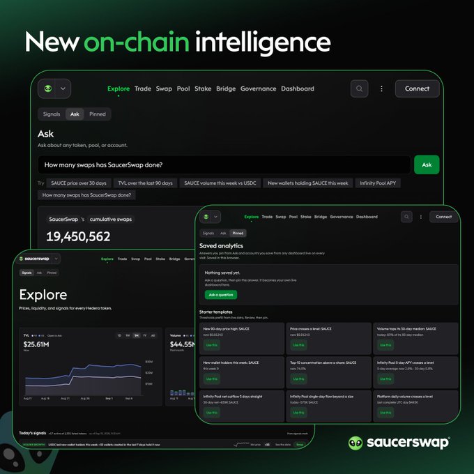 SaucerSwap promotional graphic titled 'New on-chain intelligence' showcasing their crypto dashboard features including Explore, Trade, Swap, and Ask AI capabilities.