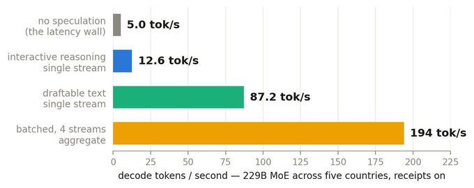 A horizontal bar chart compares decode token speeds across four scenarios on what appears to be a Solana-related blockchain (229B MoE reference): no speculation hits 5.0 tok/s, interactive reasoning single stream reaches 12.6 tok/s, draftable text single stream achieves 87.2 tok/s, and batched 4 streams aggregate tops 194 tok/s. The image showcases breakthrough inference performance metrics that support the post's claim of building "revolutionary tech" on the $ZERO chain, highlighting dramatic speed improvements through speculative decoding techniques.