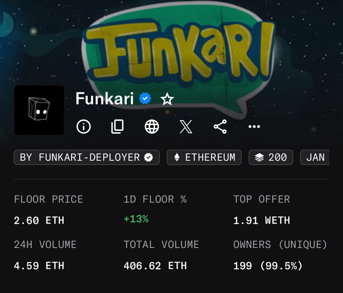 This is a screenshot of the Funkari NFT collection page on OpenSea, showing stats like a 2.60 ETH floor price (+13% in 24h), 1.91 WETH top offer, 4.59 ETH 24H volume, and 406.62 ETH total volume on Ethereum. The image contradicts the "NFTs are so dead" sentiment by showcasing a still-active collection with rising floor prices and consistent trading volume.