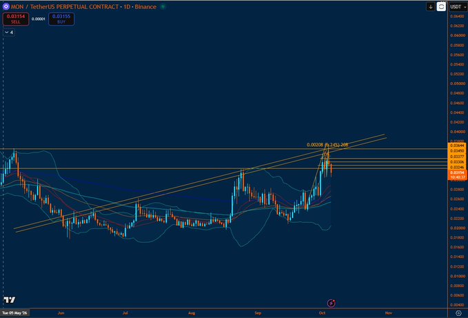 A TradingView chart of the MON/USDT perpetual contract on Binance shows a descending channel pattern with price at $0.03154, illustrating the author's bearish short thesis as the token hovers near recent lows heading toward a projected November mega unlock event.