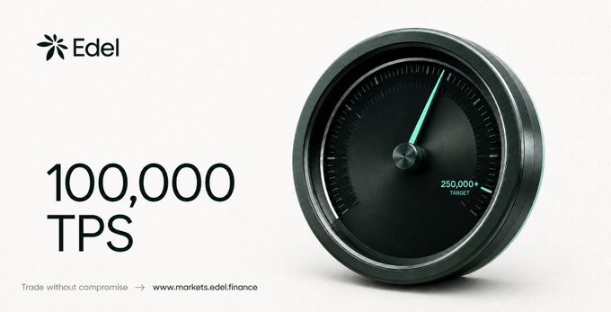 A promotional image for Edel showing a black speedometer-style gauge with a needle pointing near the top, highlighting "100,000 TPS" in large text alongside the tagline "Trade without compromise → www.markets.edel.finance." The post notes this metric was achieved in closed alpha without optimizations, with expectations of surpassing 250,000 TPS as the engine is refined.