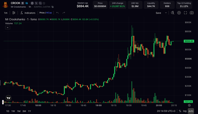 A cryptocurrency trading chart displays "CROOK" with a market cap of $694.4K and a price of $0.000694, showing a significant price increase of +15,087.81%.