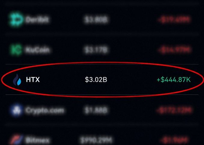 The image shows a table with various cryptocurrency names, including Bitcoin, HFTX, and others. The text "HFTX" is highlighted in red within the table, indicating that there are transactions happening for this particular cryptocurrency. The table also displays the inflow and outflow data of these cryptocurrencies, providing insights into their market trends and activity.