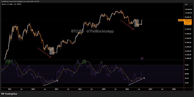 A weekly BTCUSD chart on TradingView, dated Aug 26, 2025, shows Bitcoin's price action alongside an RSI indicator with annotations highlighting a similar RSI setup that previously preceded a rally from $16K to $126K, supporting the post's claim of a comparable bullish signal forming now.