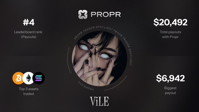 A PROPR Trader Spotlight graphic for 'ViLE' showing a #4 Leaderboard rank (Payouts), $20,492 Total payouts, $6,942 Biggest payout, Top 3 assets traded (BTC, ETH, SOL), featuring anime-style artwork of a character with glowing white eyes.