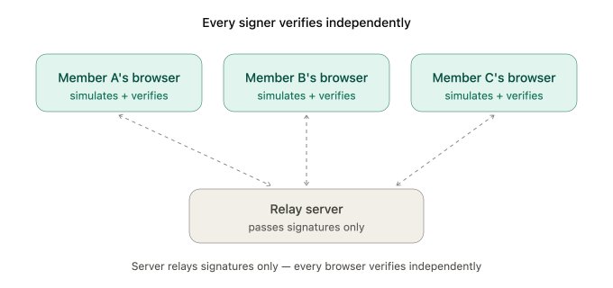 The image illustrates a decentralized multisig architecture for SuiSecurity, where Member A, Member B, and Member C each have their own browser that independently simulates and verifies transactions, while a central relay server merely passes signatures between them. The dashed arrows show the relay server only transmitting signature data—not transaction logic—ensuring that every signer verifies independently, exactly as described in the accompanying post.