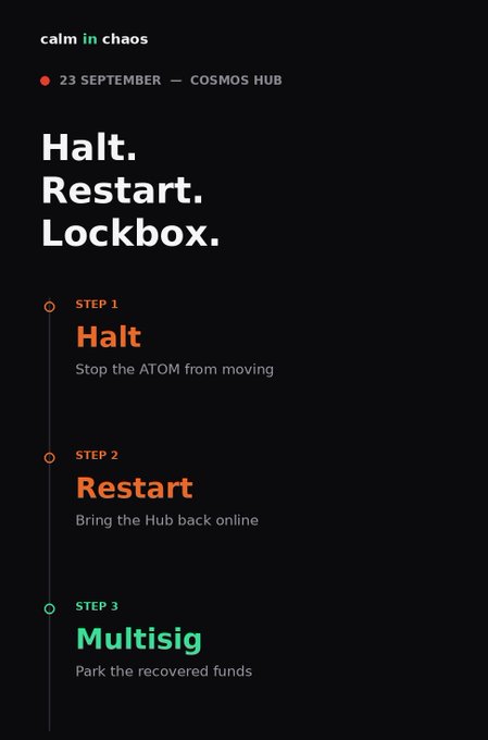 A dark-themed infographic titled 'calm in chaos' dated 23 September from Cosmos Hub, outlining a three-step plan: Halt (stop the ATOM from moving), Restart (bring the Hub back online), and Multisig (park the recovered funds).
