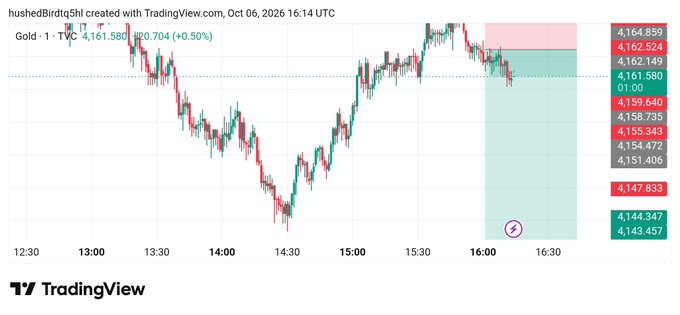 A TradingView chart of Gold (TVD) showing price movement from 12:30 to 16:30, with the current price at 4,161.580 (+0.50%).