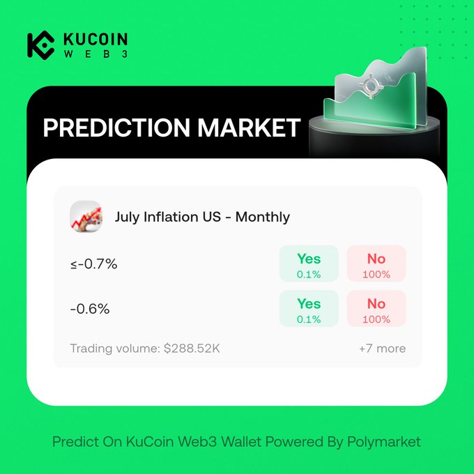 The image displays a KuCoin Web3 Prediction Market card for "July Inflation US - Monthly," showing extremely low probabilities of further deflation (≤-0.7% and -0.6% both at Yes 0.1% / No 100%) with a trading volume of $288.52K. This visual supports the post's message that the market is betting against a repeat of June's 0.4% CPI decline, expecting a rebound to positive inflation (≥0.1%) instead.