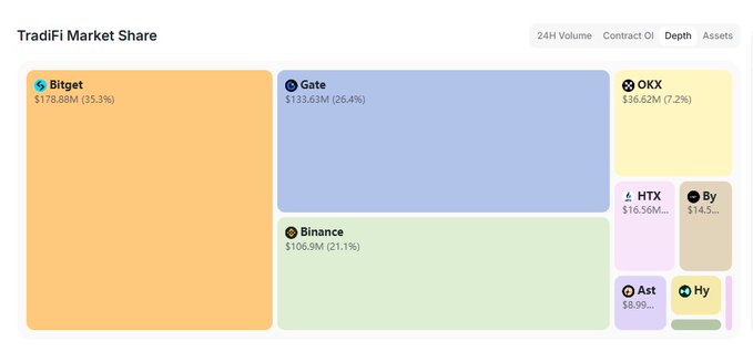 A treemap chart titled 'TradFi Market Share' displays 24-hour trading volumes across exchanges, led by Bitget at $178.88M (35.3%), followed by Gate, OKX, HTX, Bybit, Binance, and others.