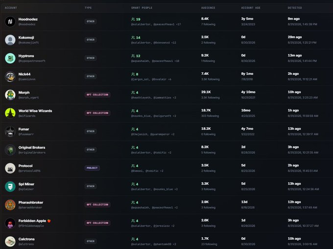 A dark-themed table displays trending NFT accounts over the last 24 hours, listing entities like Noodnodez (8.4K audience), Kokomoji (2.5K), Hypronis (9.2K), and Nicks44 (7.4K), with columns for type (Other, NFT Collection, Project), smart people counts, audience size, account age, and detection timestamp. The image illustrates real-time NFT trend tracking by ranking accounts based on engagement metrics.