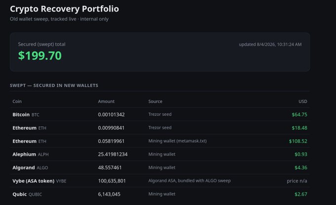 A dark dashboard titled "Crypto Recovery Portfolio" displays a secured (swept) total of **$199.70**, broken down across Bitcoin (BTC, $64.75 from a Trezor seed), Ethereum (ETH, $18.48 from Trezor and $108.52 from a mining wallet), Alephium (ALPH, $0.93), Algorand (ALGO, $4.36), Vybe (VYBE, price n/a), and Qubic (QUBIC, $2.67). The image directly illustrates the post's sentiment: despite sweeping multiple mining and cold wallets, the app reveals a disappointingly small total portfolio value in today's crypto market.