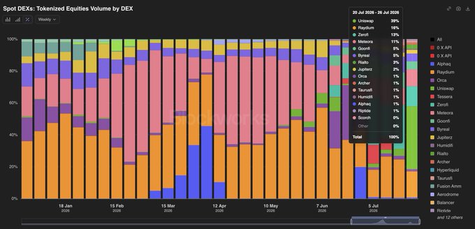 A stacked bar chart titled "Spot DEXs: Tokenized Equities Volume by DEX" displays weekly volume distribution from January 18, 2026 to July 26, 2026, with Uniswap leading at 39%, followed by Raydium (13%), Zerol (13%), and Meteora (11%), totaling 100% market share. The chart visually confirms that Uniswap (orange) dominates the volume, particularly during periods aligned with Robinhood Crypto's chain activity, while Solana's ecosystem shows a more fragmented distribution across multiple DEXs.