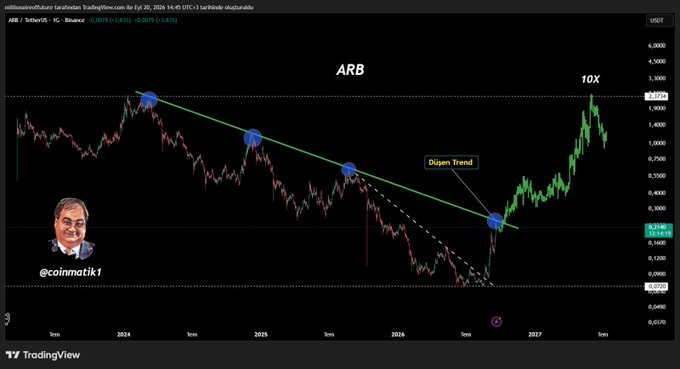A TradingView chart titled "ARB/USDT" on Binance from @coinmatik1 shows ARB token price action with a descending trendline labeled "Düşen Trend" and annotations indicating a "10X" potential gain.