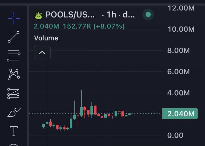 The image shows a trading chart for the ticker "POOLS/US..." displaying a current volume of 2.040M (152.77K, +8.07%) with a 1-hour timeframe, supporting the post's prediction that the token could reach $10M volume today. The candlestick chart illustrates recent price action with volume hovering around the 2.040M mark on the y-axis.