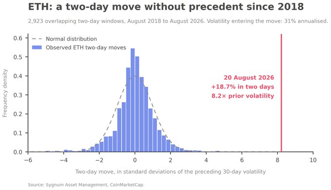 A histogram chart titled 'ETH: a two-day move without precedent since 2018' showing the distribution of two-day ETH moves, with a red vertical line marking an extreme outlier of +18.7% on 20 August 2026, 8.2x prior volatility.