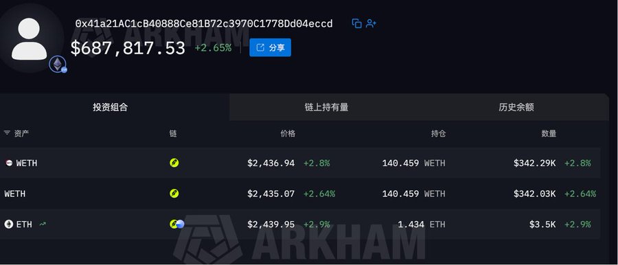 The image shows an Arkham Intelligence dashboard displaying a wallet's portfolio totaling $687,817.53 (+2.65%), with on-chain holdings including wrapped ETH (WETH) and ETH across multiple chains. This relates to the post about Trump team token issuance testing, as the dashboard reveals a new wallet's activities—including ETH transfers and token issuances (like $WWW) on the Robinhood chain—demonstrating the type of on-chain behavior Arkham can track for investigative purposes.
