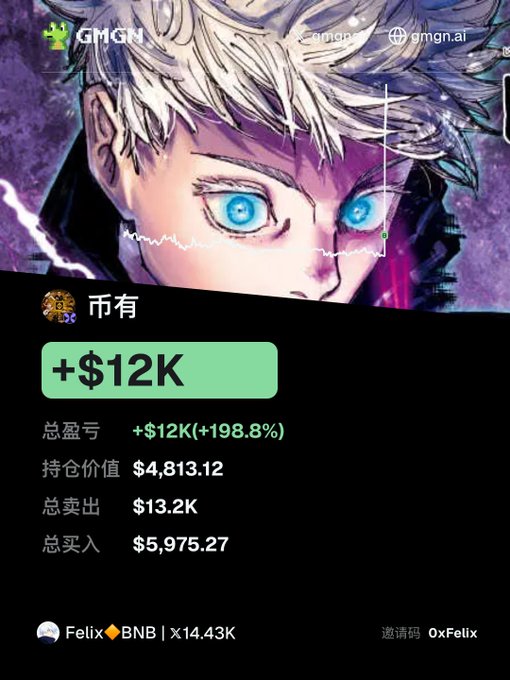 The image is a trading performance screenshot from GMGN showing a portfolio with a **+$12K (+198.8%) total profit**, holding $4,813.12 with $13.2K sold and $5,975.27 bought, featuring anime artwork of Gojo Satoru and highlighting a **Felix♦BNB position at 14.43K**, which aligns with the post about patiently accumulating along the cost line before the gains came in.