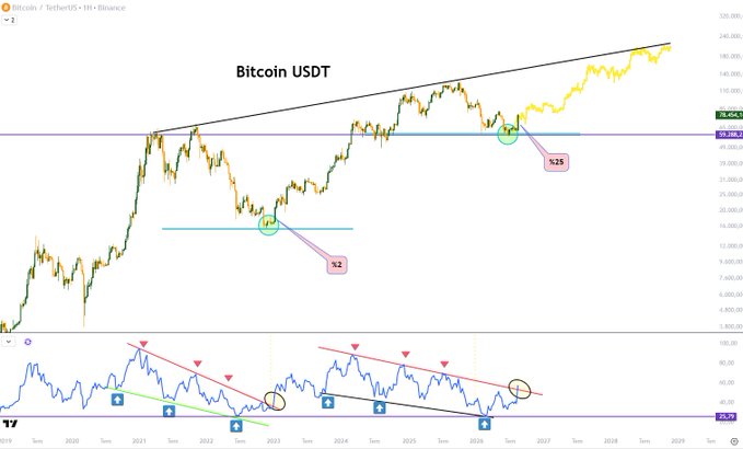 A TradingView chart of Bitcoin/USDT on Binance displays the multi-year price action with ascending trendlines, key support levels marked at $18K-$28K, and a lower panel showing RSI indicators. The recent price surge, highlighted in yellow, reflects the strong-volume breakout mentioned in the post, suggesting the end of the bear season and the beginning of a new bullish cycle similar to early 2023.