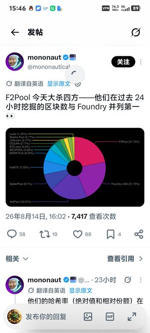 A social media post from @mononautical showing a pie chart of mining pool statistics, highlighting F2Pool at 31.74% and Foundry USA at 21.74%, with 7,417 views dated 26年8月14日.