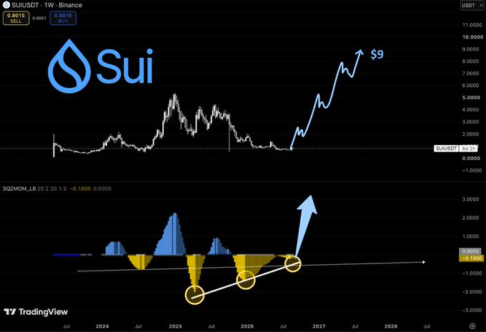 A TradingView chart showing SUIUSDT (Sui cryptocurrency) on a weekly timeframe, featuring an SQZMOM_LB indicator and drawn arrows projecting a price target of $9.
