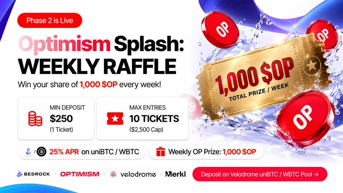 A promotional banner for the "Optimism Splash: Weekly Raffle" (Phase 2), advertising a 1,000 $OP weekly prize pool for users who deposit into the Velodrome uniBTC/WBTC pool, with a minimum deposit of $250 (1 ticket) and a maximum cap of 10 tickets ($2,500), offering a 25% APR via Merkl and featuring partners Bedrock and Optimism.