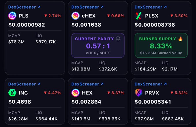 A dashboard from DexScreener showing crypto token prices and stats for PLS, eHEX, PLSX, INC, HEX, and PRVX, including a current parity of 0.57:1 for eHEX/pHEX and 8.33% burned supply for PLSX.