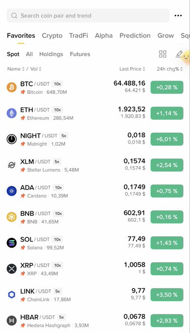 A cryptocurrency trading app screenshot showing a 'Favorites' list with prices and 24h changes for BTC/USDT (+0.28%), ETH/USDT (+1.14%), NIGHT/USDT (+6.01%), XLM/USDT (+2.54%), ADA/USDT (+0.75%), BNB/USDT (+0.16%), SOL/USDT (+1.43%), XRP/USDT (+0.74%), LINK/USDT (+3.50%), and HBAR/USDT (+2.93%).