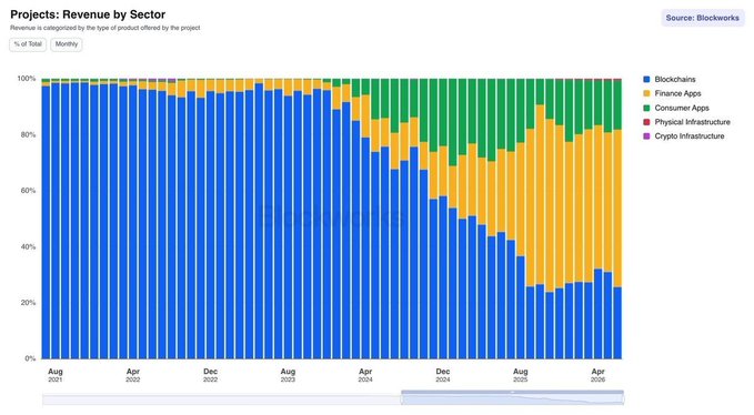 The image is a stacked bar chart titled "Projects: Revenue by Sector" from Blockworks, displaying monthly revenue composition across crypto sectors (Blockchains, Finance Apps, Consumer Apps, Physical Infrastructure, and Crypto Infrastructure) from August 2021 to April 2026. The chart visually illustrates the post's point by showing that blockchains (blue) once dominated nearly 100% of revenue but have steadily declined to around 25-30% by early 2026, while finance apps (orange) and consumer apps (green) have captured a growing share of the revenue mix.