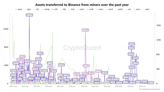 **Caption:** A chart from CryptoQuant showing daily assets transferred to Binance from various Ethereum and altcoin miners (ETH, COMP, ECH, SUSHI, UNI, WOO, etc.) from August 2025 to July 2026, with ETH transfers (highlighted in purple, e.g., 149.52K, 113.62K, 95.32K) declining sharply toward near historic lows by mid-2026, visually confirming reduced selling pressure.

**Relation to post:** The chart directly supports the post's bullish thesis by illustrating how ETH miner outflows to Binance have steadily decreased, with the latest data points showing minimal supply movement to exchanges—reinforcing the claim that selling pressure has "almost disappeared" and creating supply-side tightening.