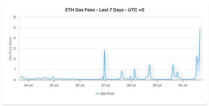 A line graph titled 'ETH Gas Fees - Last 7 Days - UTC +0' tracking 'Gas Price (Gwei)' from July 24 to July 30, showing a sharp spike near 5 Gwei at the end of the period.