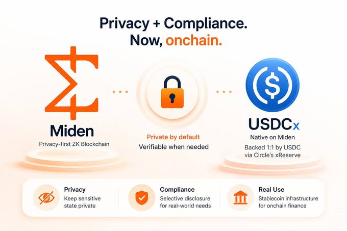 The image is a promotional graphic for Miden, highlighting "Privacy + Compliance. Now, onchain." with three central icons: the Miden "Σ" logo labeled "Miden - Privacy-first ZK Blockchain," a padlock labeled "Private by default, Verifiable when needed," and a USDC logo labeled "USDCx - Native on Miden, Backed 1:1 by USDC via Circle's xReserve." Three bottom callouts emphasize "Privacy" (sensitive state stays private), "Compliance" (selective disclosure for real-world needs), and "Real Use" (stablecoin infrastructure for onchain finance). It visually reinforces the post's message that Miden's privacy-first ZK blockchain is evolving into core financial infrastructure by pairing cryptographic privacy with compliant, real-world stablecoin utility.