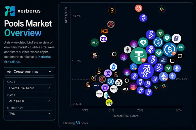 The image shows Xerberus's "Pools Market Overview," a bubble chart visualization mapping 63 DeFi pools by Overall Risk Score (x-axis, 53%-86%), 30-day APY (y-axis, ranging from -3.53% to 7.47%), and TVL (bubble size), with pools like Tether, Solana, and Ethereum prominently displayed. The chart visually supports the post's message about transparency in DeFi by highlighting pools that delivered negative yields over 30 days—depositors who lost money while providing exit liquidity—emphasizing the importance of risk-adjusted decision-making.