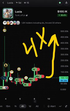 A financial chart for the ticker 'Lucia' shows a token price of $100.1K with a +35.6% increase, heavily annotated with yellow handwritten arrows and numbers like '4x' and 'x8' pointing to specific price movements.