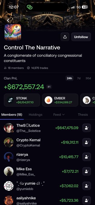 A mobile screenshot of a crypto trading group called 'Control The Narrative' showing 18 members and 14,976 trades, with a 24-hour clan PnL of +$672,557.24 and a top member 'TheS__lstice' earning +$647,475.09.