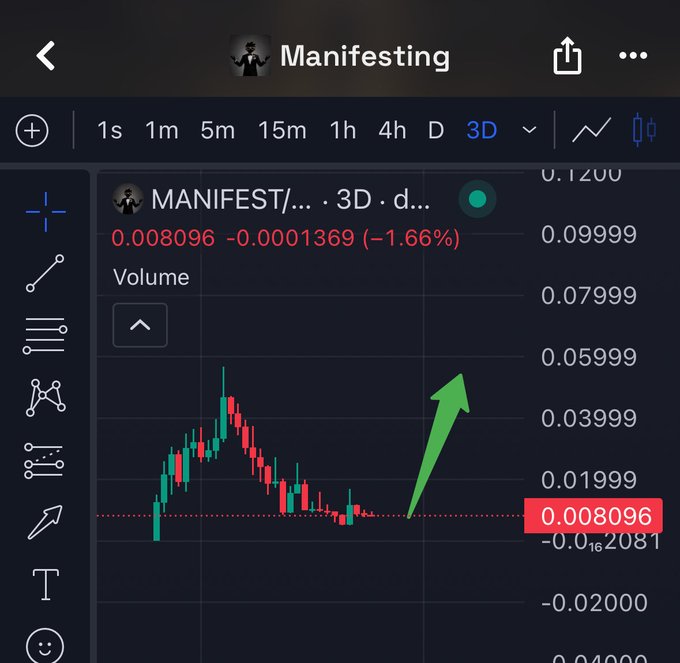 A trading chart screenshot showing "MANIFEST/..." token (MANIFEST) with a current price of 0.008096 (-1.66%), featuring a large green upward arrow drawn on the 3D candlestick chart.