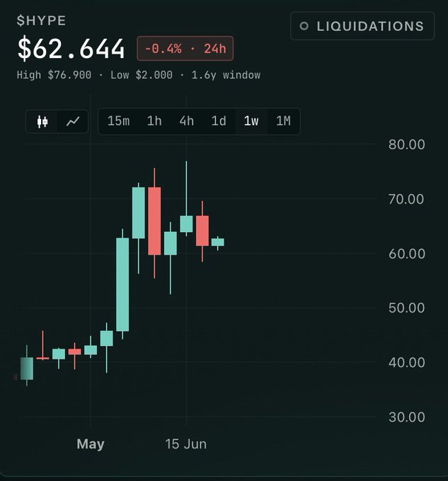 A candlestick chart displays $HYPE trading at $62.644 with a -0.4% change over 24h, showing a high of $76.900 and low of $2.000, with a Liquidations tab visible in the top right.