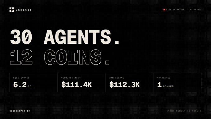 A dark dashboard from GenesisPad.io displays bold statistics: "30 AGENTS. 12 COINS." along with performance metrics including "FEES EARNED 6.2 SOL," "COMBINED MCAP $111.4K," "24H VOLUME $112.3K," and "GRADUATED 1 BONDED," visually reinforcing the post's summary of public trading results across 30 agents and 12 coins.